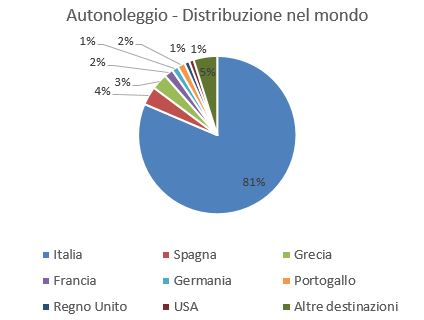 NoleggioAuto.it pubblica la classifica delle destinazioni più visitate