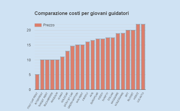 Noleggio auto per giovani guidatori: quali agenzie lo permettono e a quali costi?