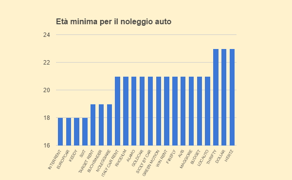 Noleggio auto per giovani guidatori: quali agenzie lo permettono e a quali costi?